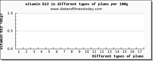 plums vitamin b12 per 100g